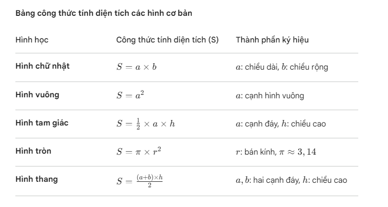 Cong thuc tinh dien tich cac hinh co ban