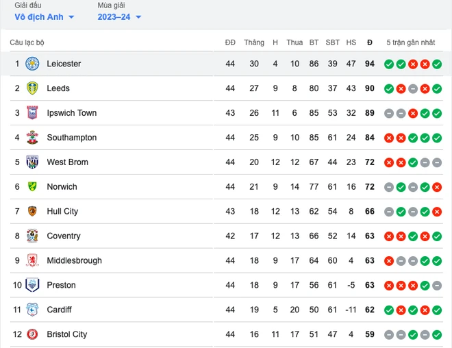 Thu hang cua leicester city f c