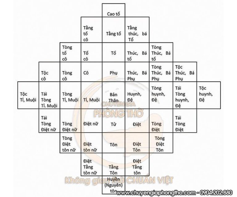 Bài vị cao tầng tổ khảo trên bàn thờ gia tộc
